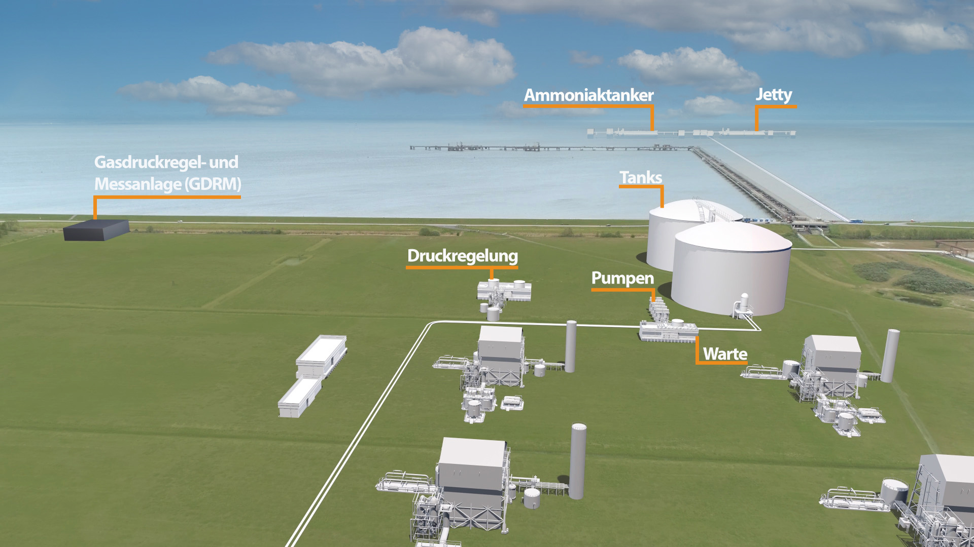 Grafik einer Ammoniakanlage am Meer mit beschrifteten Komponenten: Ammoniaktanker am Jetty, Tanks zur Speicherung, Warte zur Überwachung, Pumpen zur Förderung, Druckregelung und Gasdruckregel- und Messanlage (GDRM). Umgeben von grüner Landschaft und Wasser im Hintergrund.